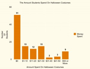 Money Students Spend On Halloween Costumes Bar Graph From: Kids Zone