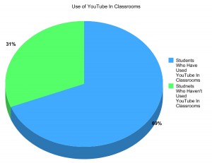 The Use of YouTube In Classrooms Chart From: Kids Zone