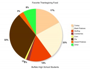 Students at BHS favorite Thanksgiving Foods